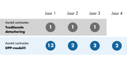 Vergelijkingsgrafiek met aantal opdrachten per jaar voor Traditionele detachering (elk jaar 1) en het DPP-model® (13 in jaar 1, 2 in jaren 2-4), waarbij de verschillen in ZZP opdrachten en detacheringkansen naar voren komen.